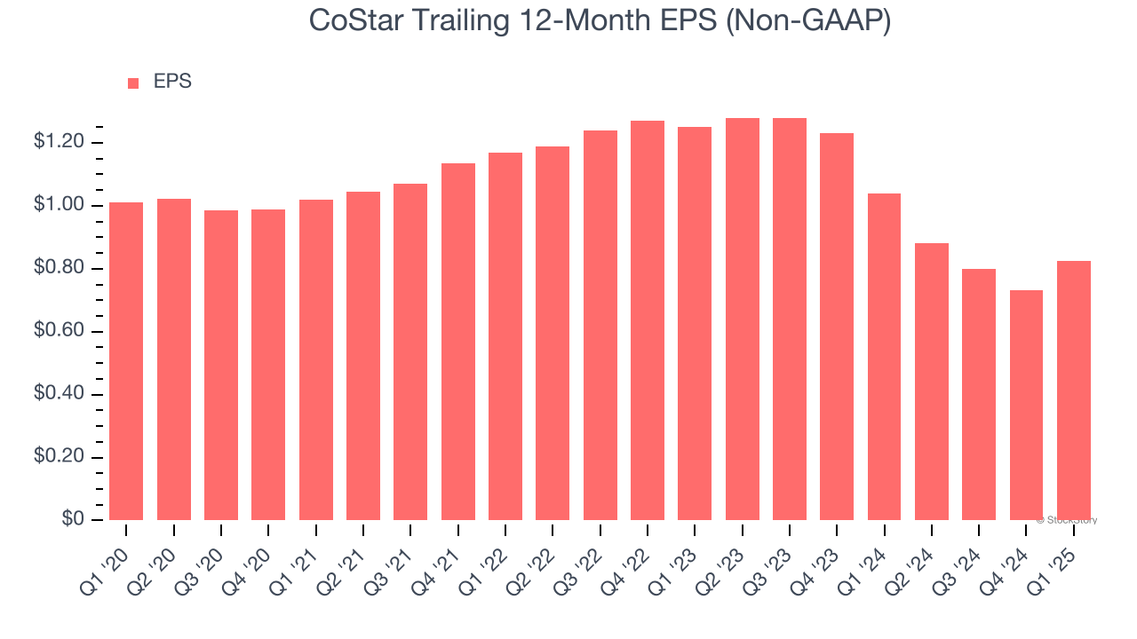 CoStar Trailing 12-Month EPS (Non-GAAP)