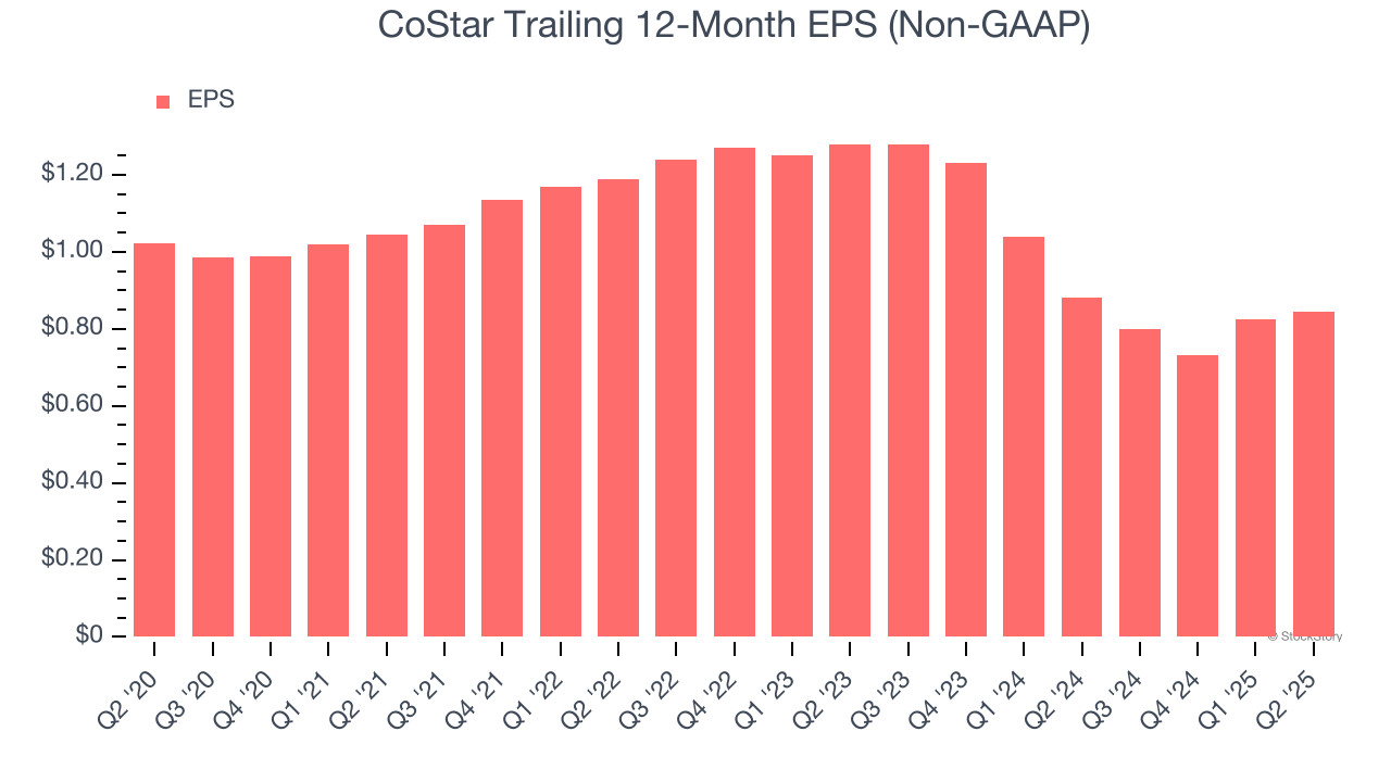CoStar Trailing 12-Month EPS (Non-GAAP)