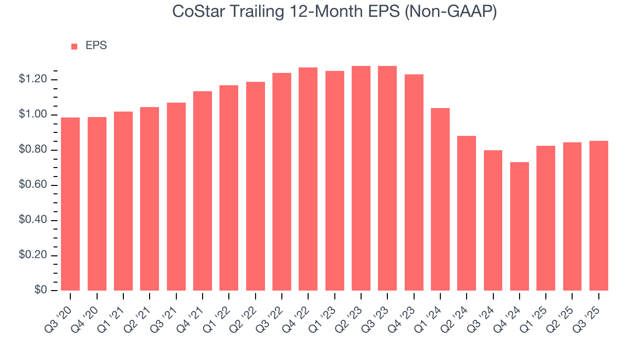 CoStar Trailing 12-Month EPS (Non-GAAP)