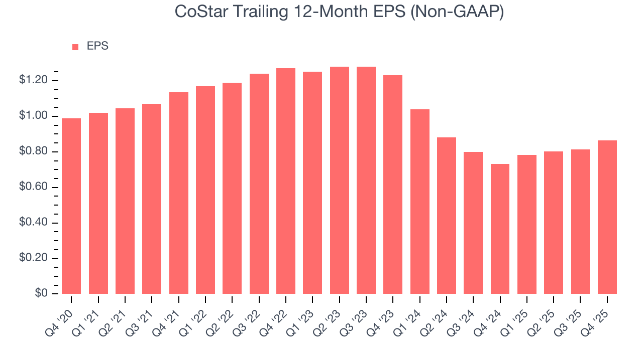 CoStar Trailing 12-Month EPS (Non-GAAP)