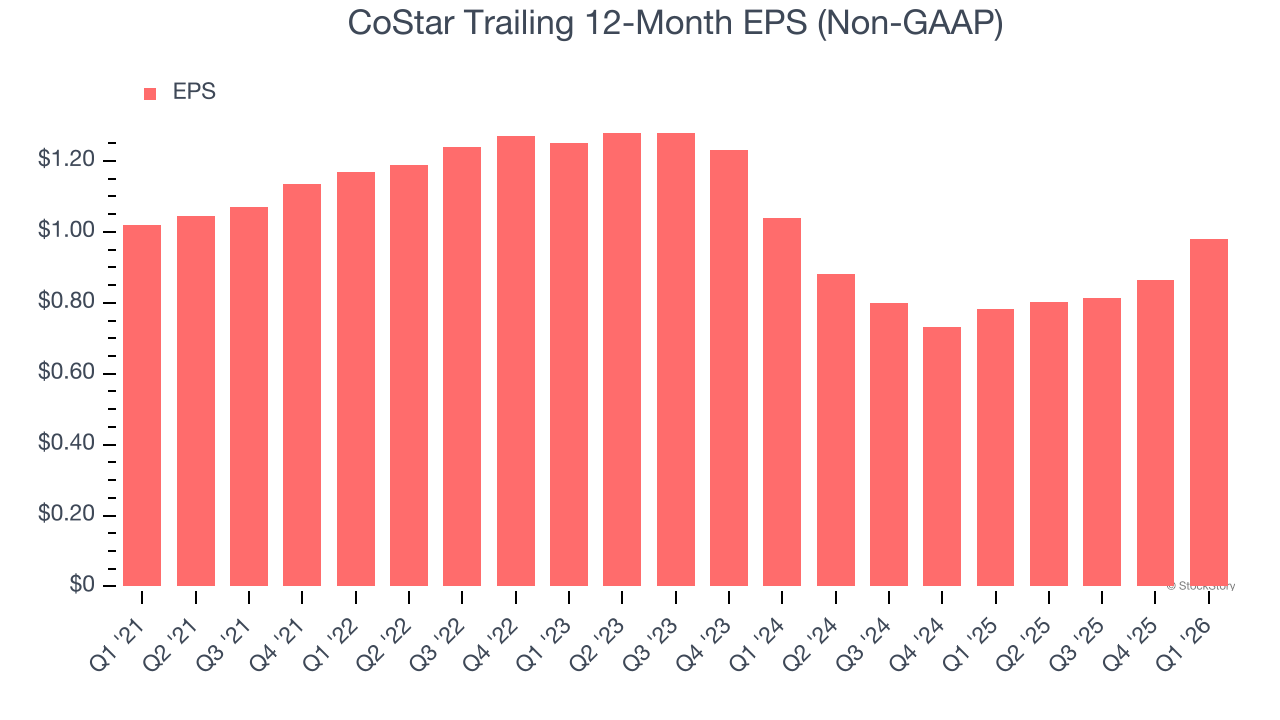 CoStar Trailing 12-Month EPS (Non-GAAP)