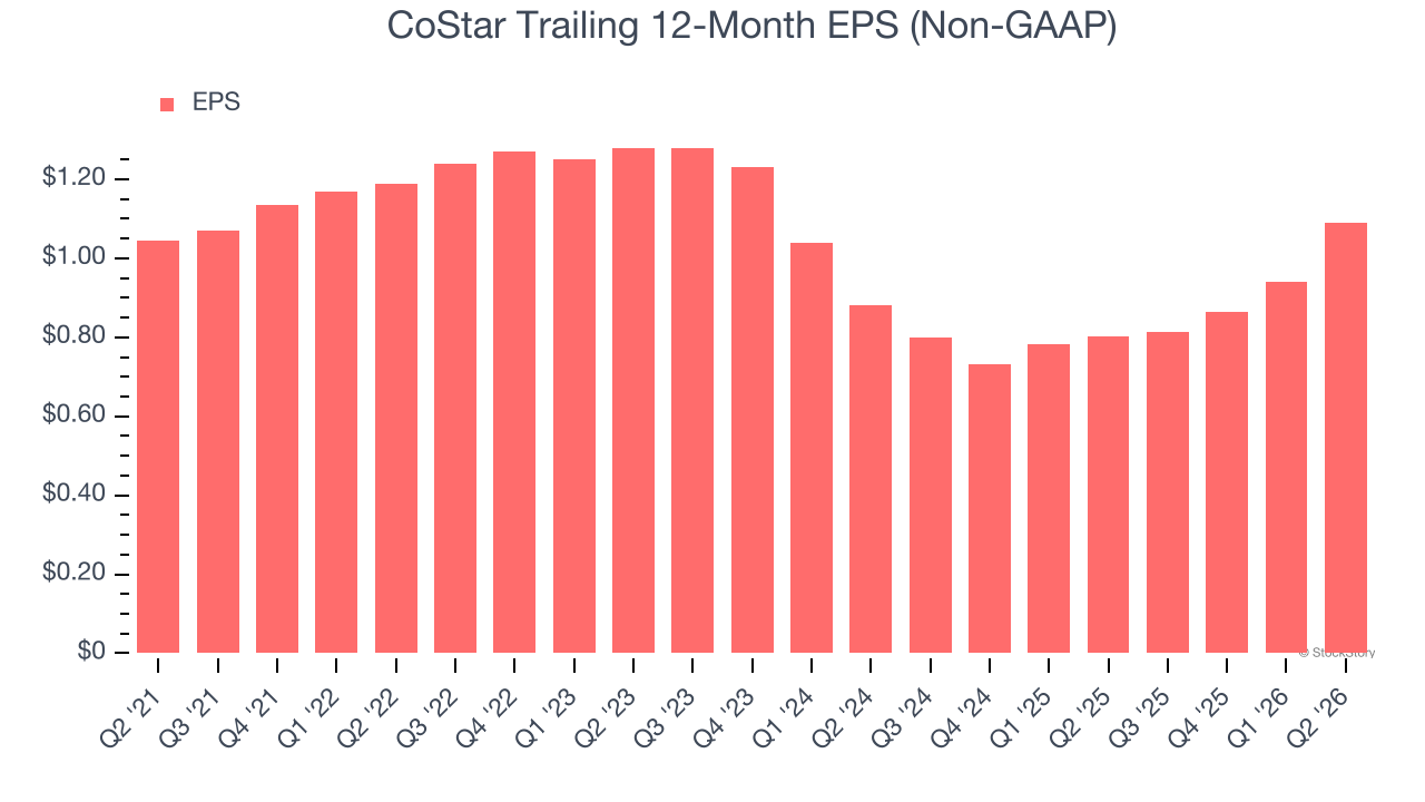 CoStar Trailing 12-Month EPS (Non-GAAP)
