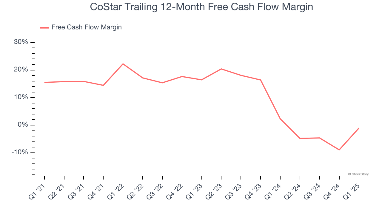 CoStar Trailing 12-Month Free Cash Flow Margin