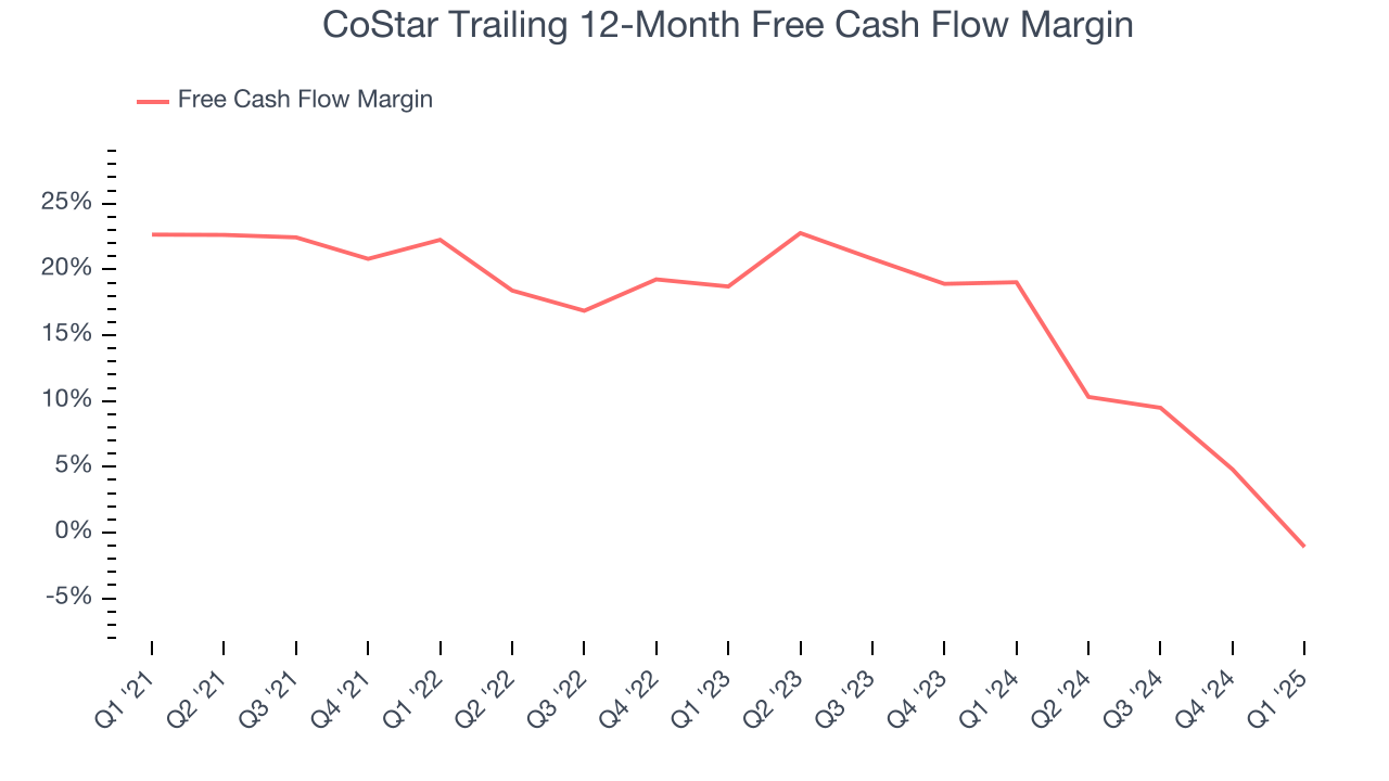 CoStar Trailing 12-Month Free Cash Flow Margin