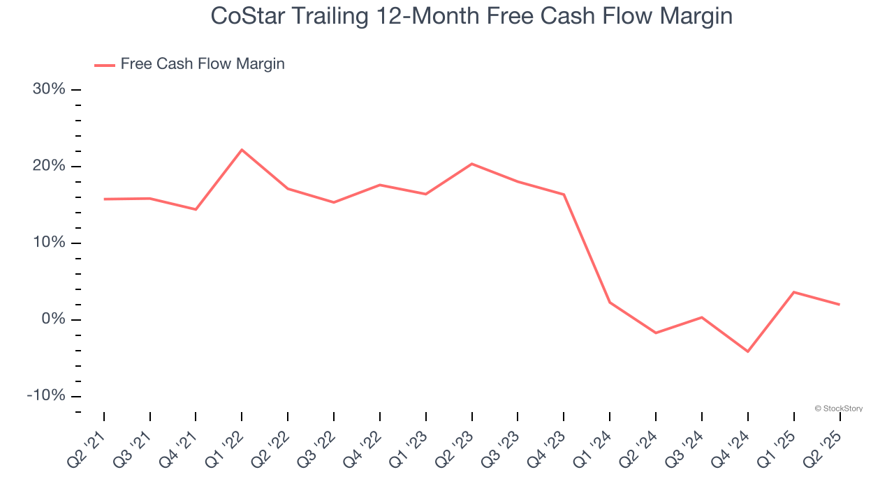 CoStar Trailing 12-Month Free Cash Flow Margin