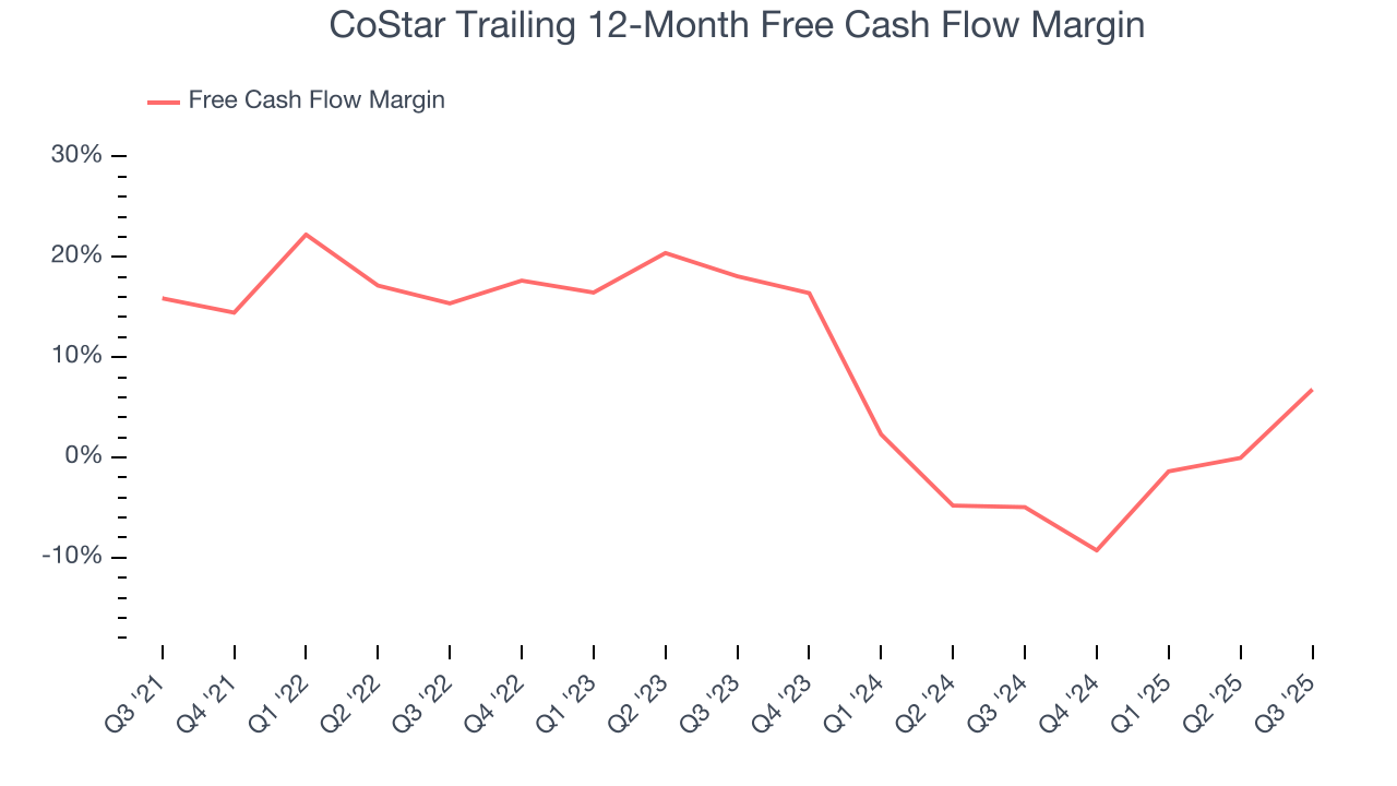 CoStar Trailing 12-Month Free Cash Flow Margin
