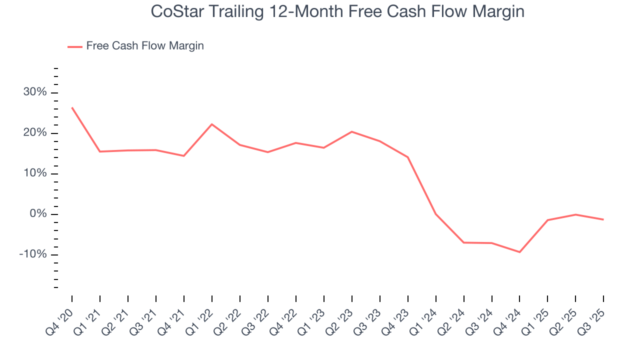 CoStar Trailing 12-Month Free Cash Flow Margin