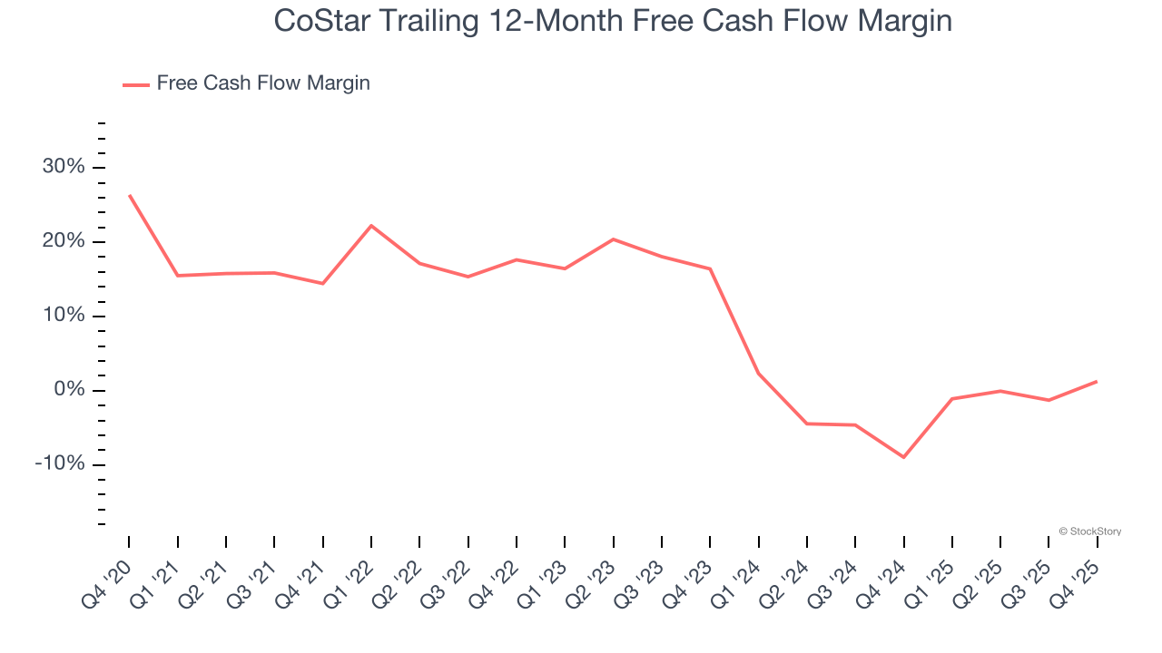 CoStar Trailing 12-Month Free Cash Flow Margin