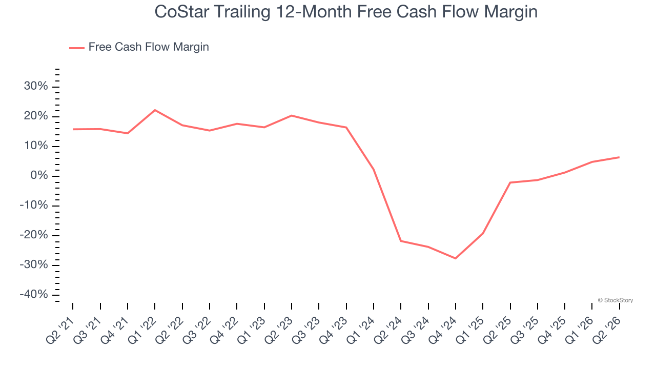 CoStar Trailing 12-Month Free Cash Flow Margin
