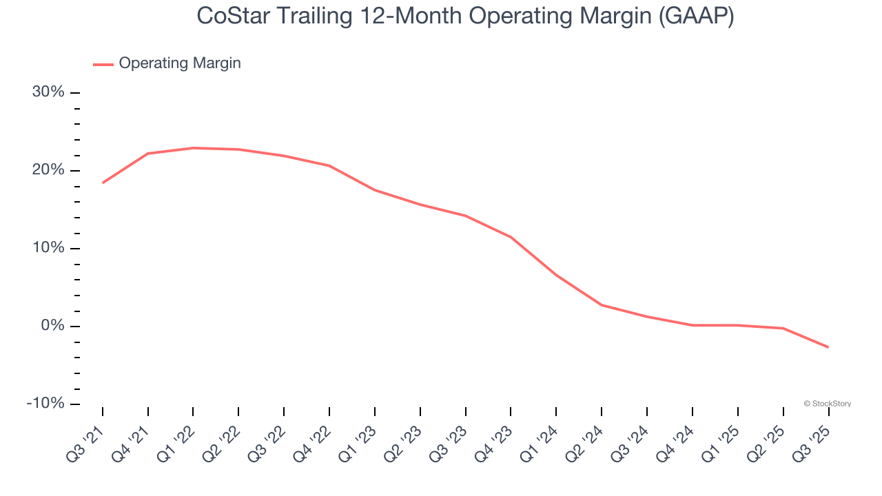 CoStar Trailing 12-Month Operating Margin (GAAP)