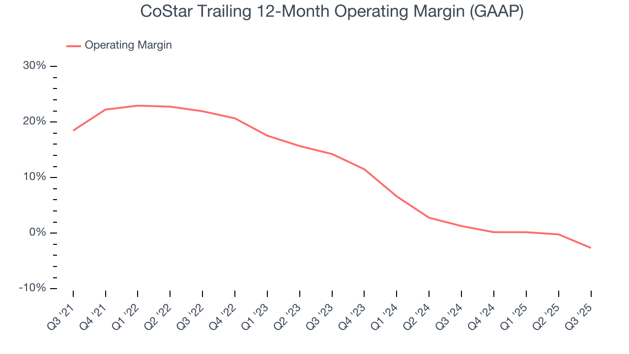 CoStar Trailing 12-Month Operating Margin (GAAP)
