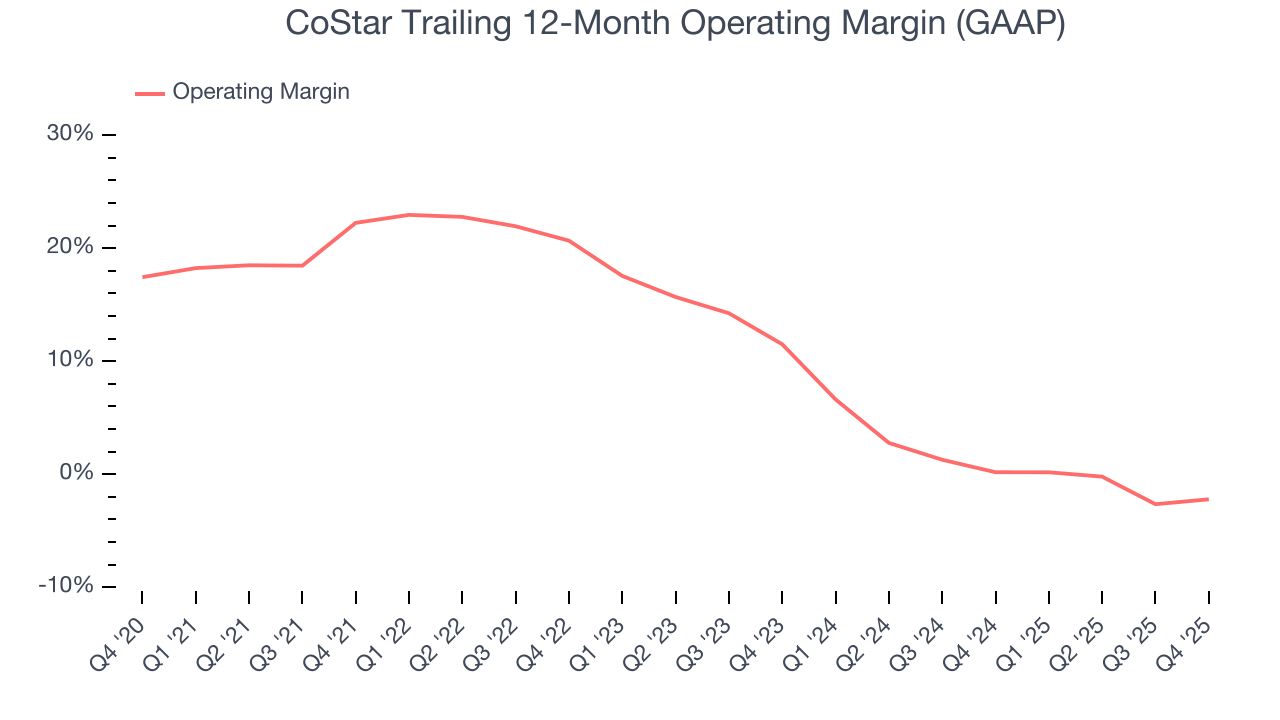 CoStar Trailing 12-Month Operating Margin (GAAP)