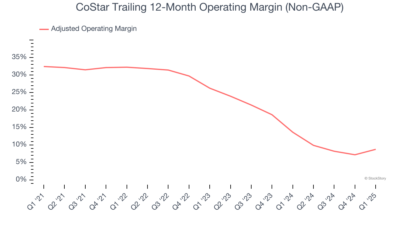 CoStar Trailing 12-Month Operating Margin (Non-GAAP)