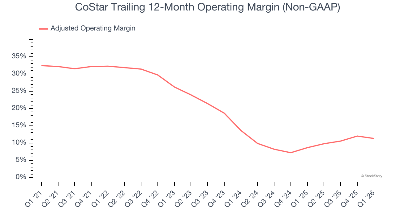CoStar Trailing 12-Month Operating Margin (Non-GAAP)