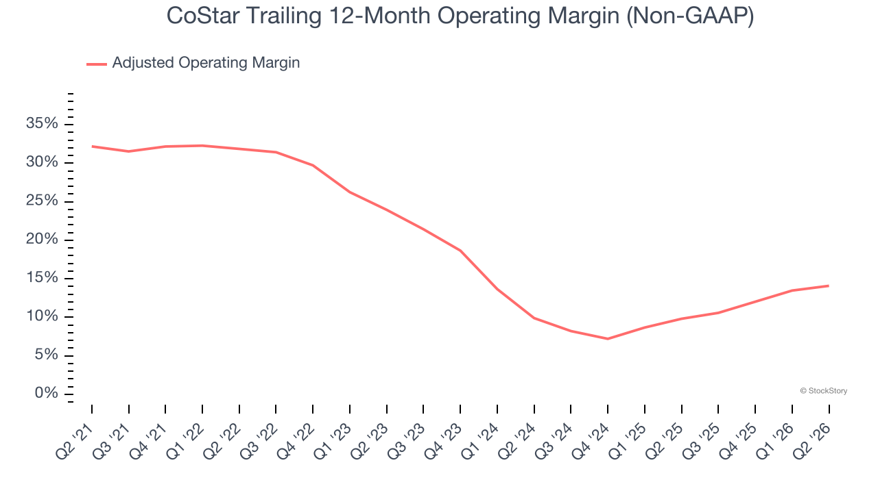 CoStar Trailing 12-Month Operating Margin (Non-GAAP)
