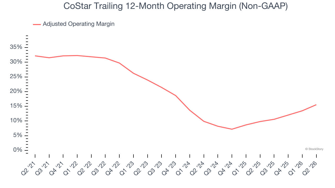 CoStar Trailing 12-Month Operating Margin (Non-GAAP)