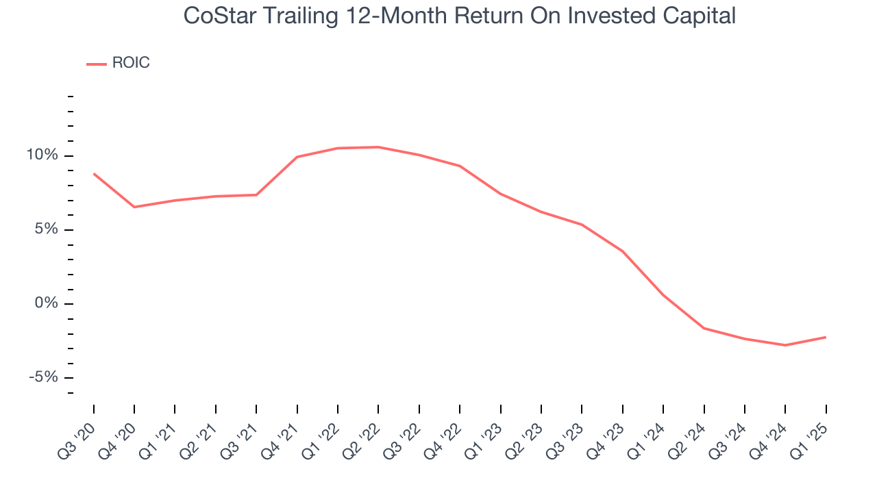 CoStar Trailing 12-Month Return On Invested Capital