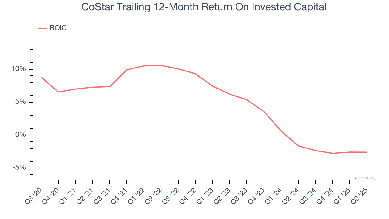 CoStar Trailing 12-Month Return On Invested Capital