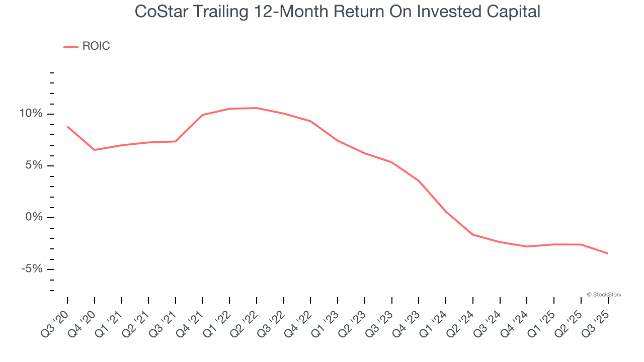 CoStar Trailing 12-Month Return On Invested Capital