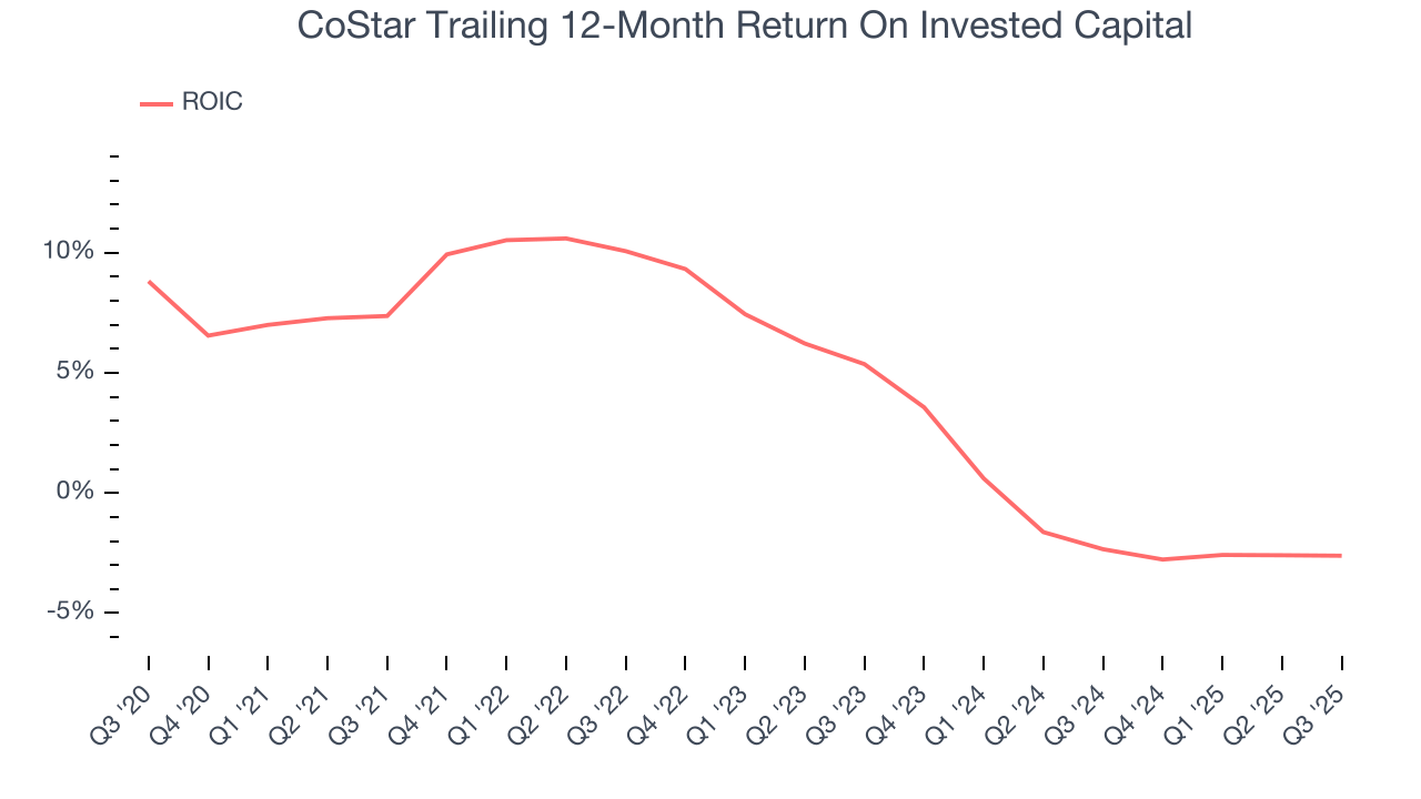 CoStar Trailing 12-Month Return On Invested Capital
