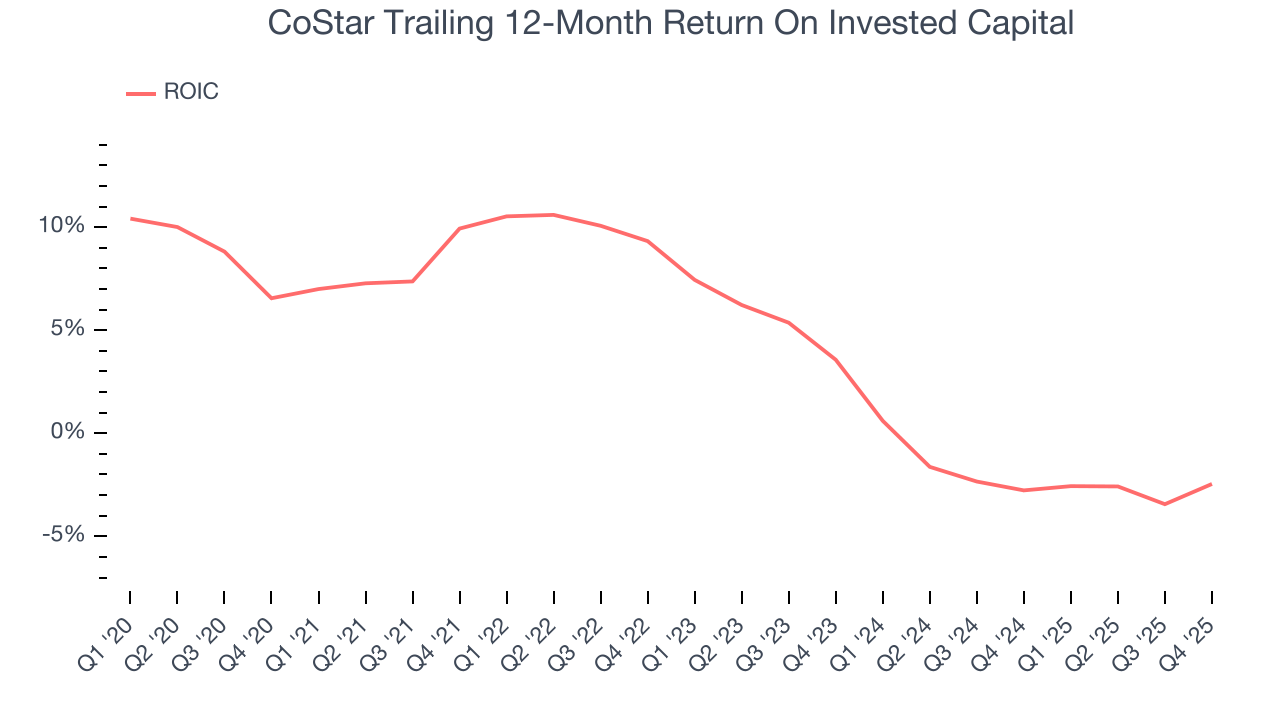 CoStar Trailing 12-Month Return On Invested Capital