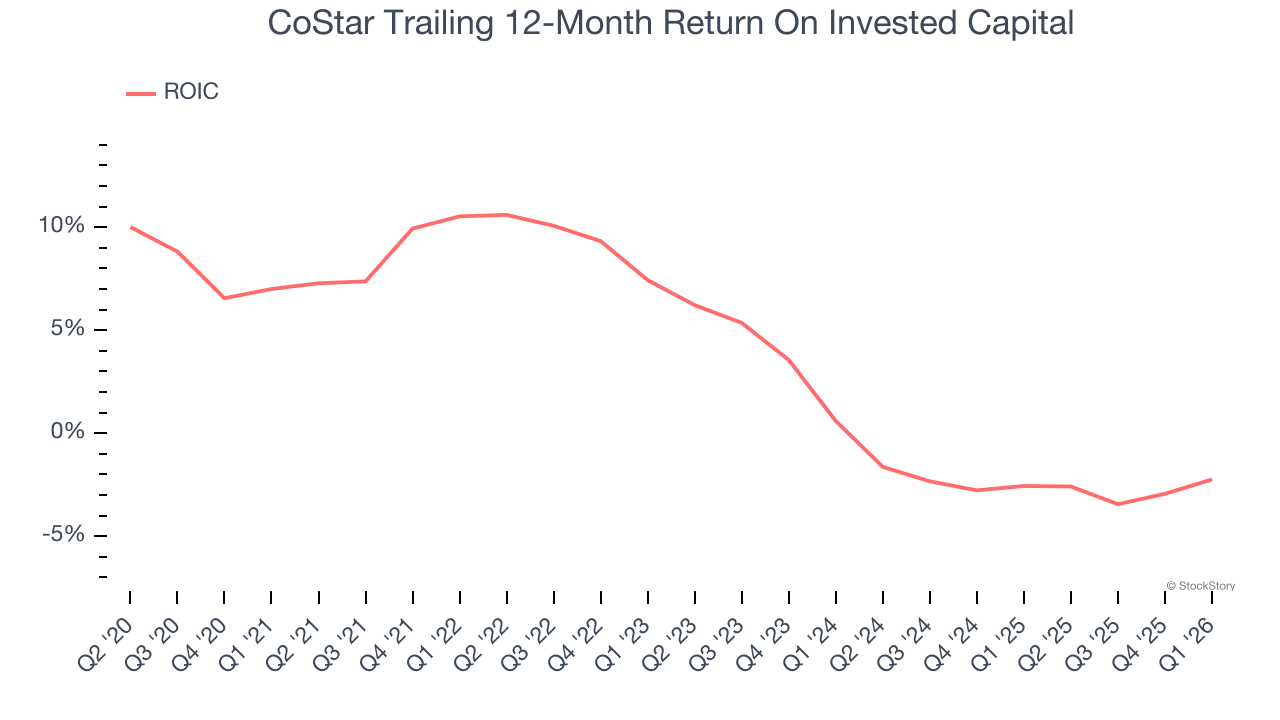 CoStar Trailing 12-Month Return On Invested Capital