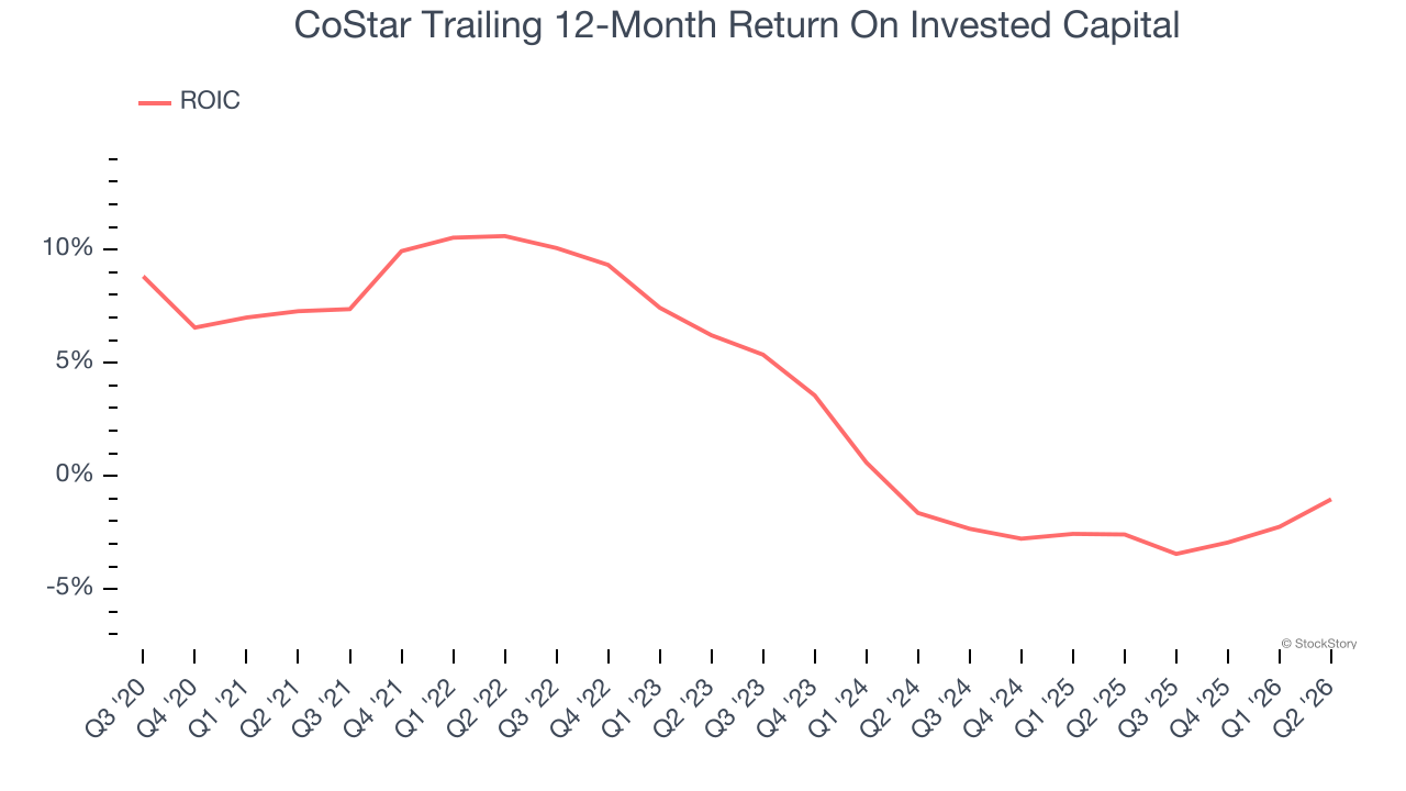 CoStar Trailing 12-Month Return On Invested Capital