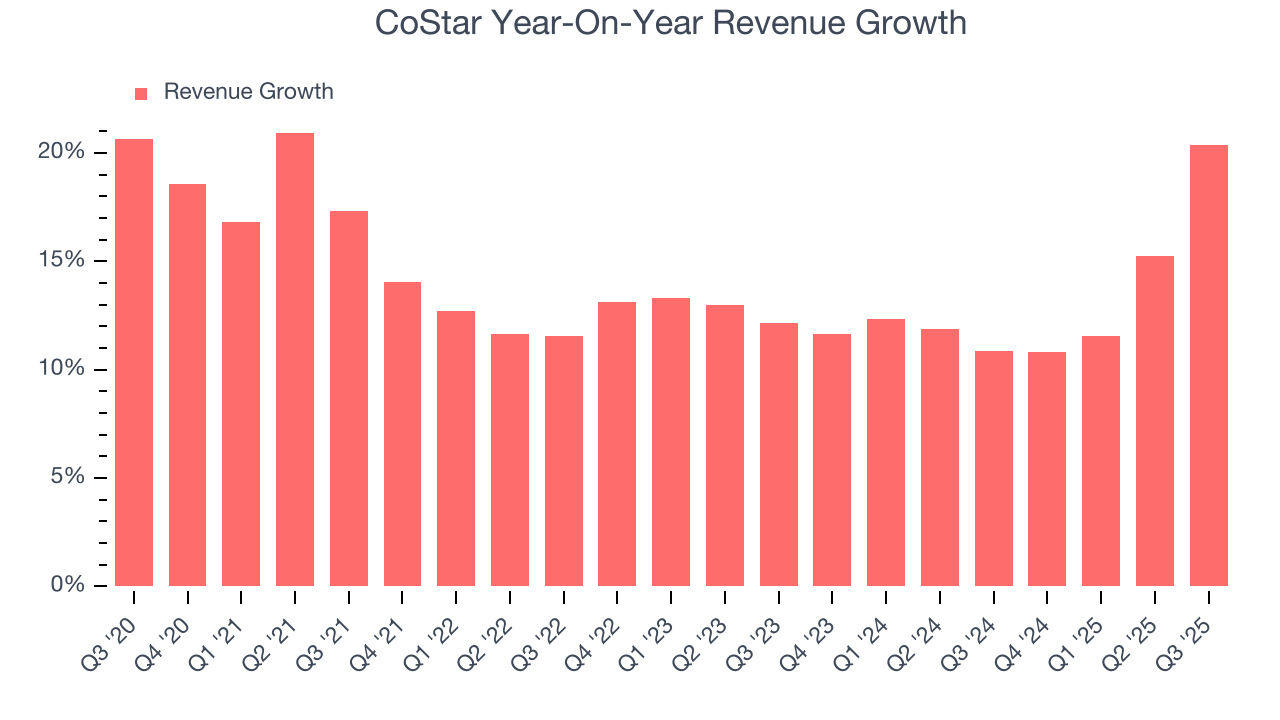 CoStar Year-On-Year Revenue Growth