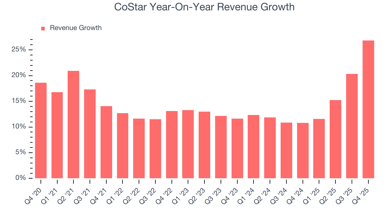 CoStar Year-On-Year Revenue Growth