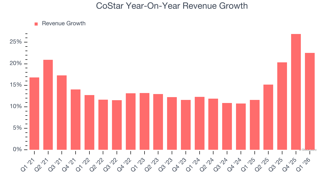 CoStar Year-On-Year Revenue Growth