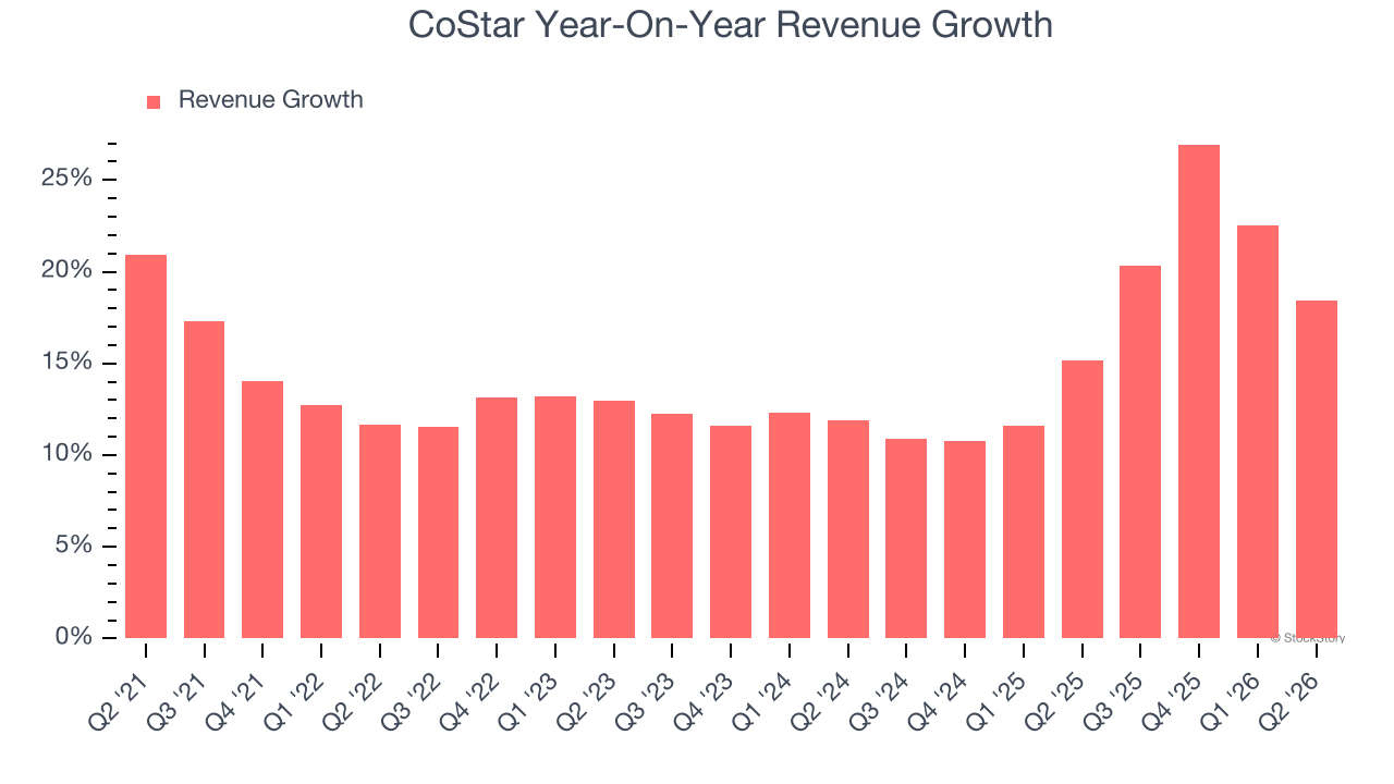 CoStar Year-On-Year Revenue Growth