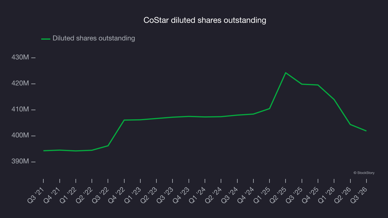CoStar diluted shares outstanding