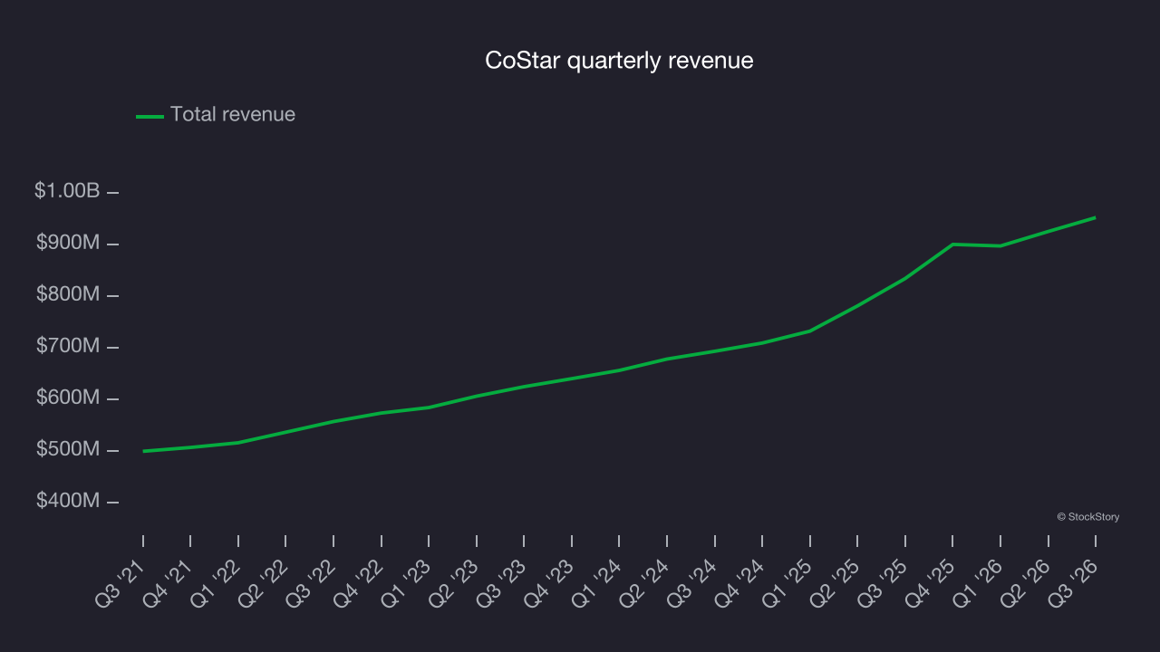 CoStar quarterly revenue
