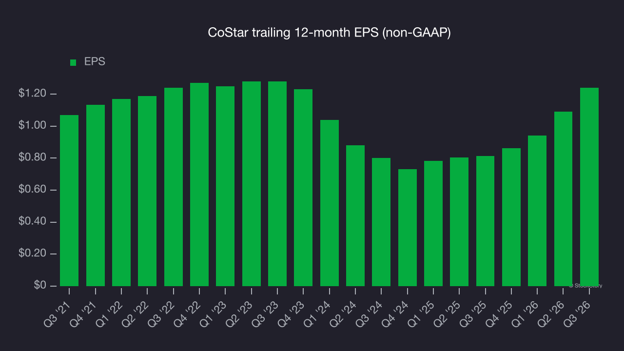 CoStar trailing 12-month EPS (non-GAAP)