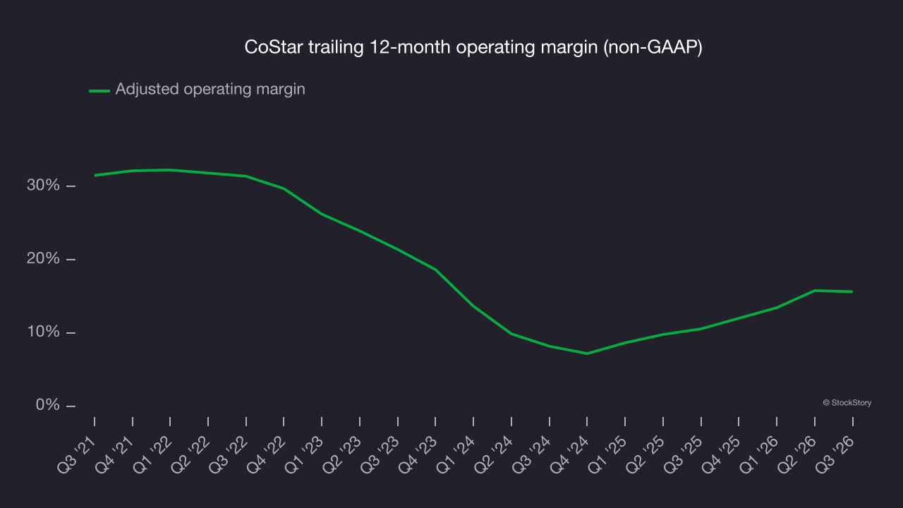 CoStar trailing 12-month operating margin (non-GAAP)