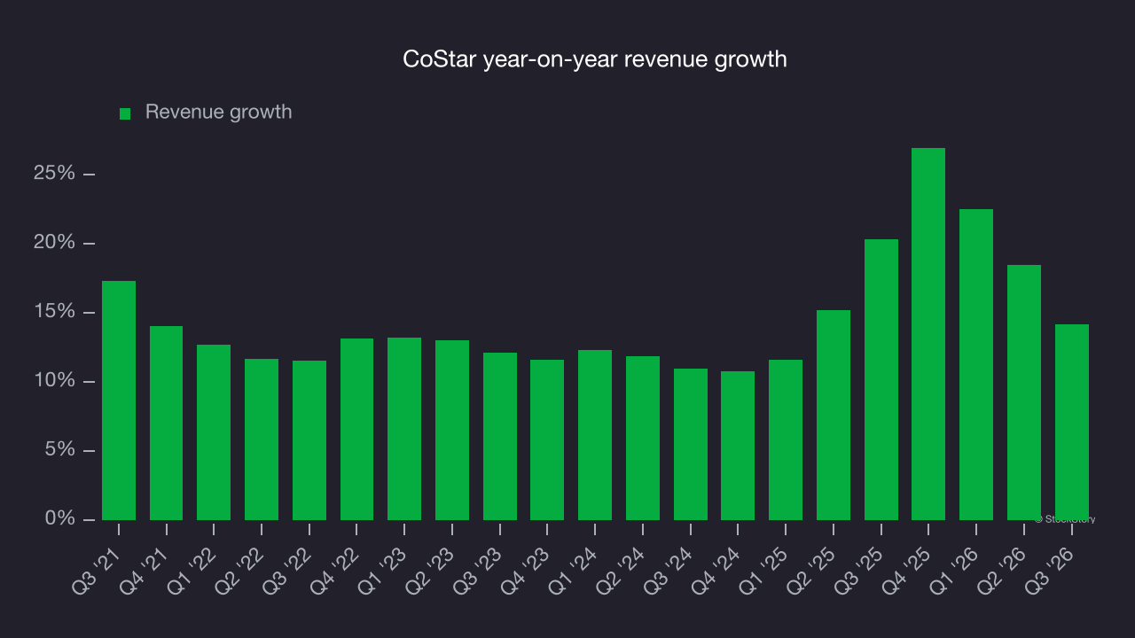 CoStar year-on-year revenue growth