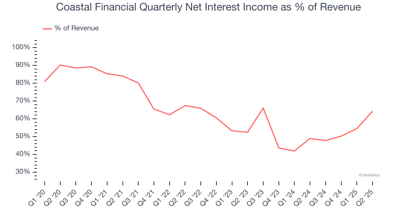 Coastal Financial Quarterly Net Interest Income as % of Revenue