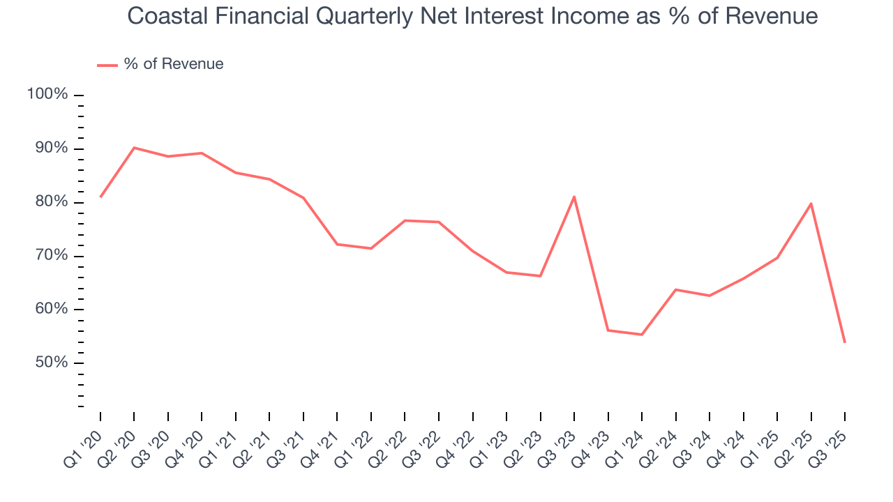 Coastal Financial Quarterly Net Interest Income as % of Revenue