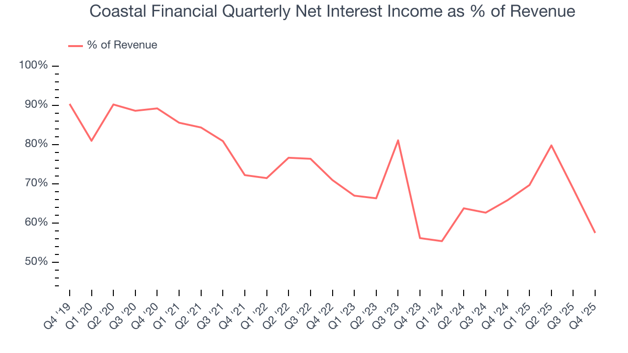 Coastal Financial Quarterly Net Interest Income as % of Revenue