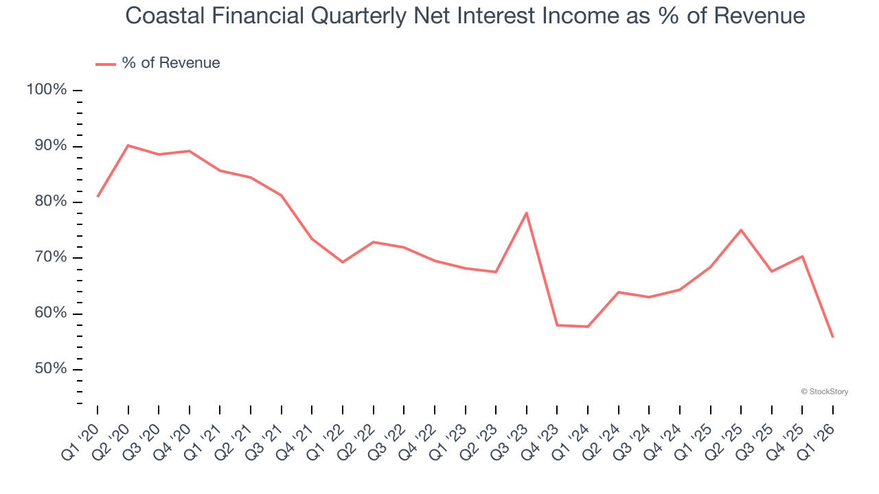 Coastal Financial Quarterly Net Interest Income as % of Revenue
