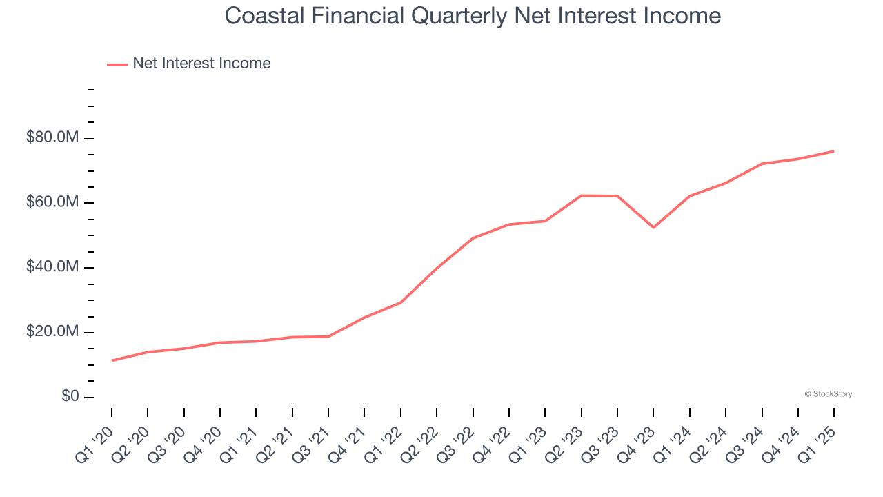 Coastal Financial Quarterly Net Interest Income