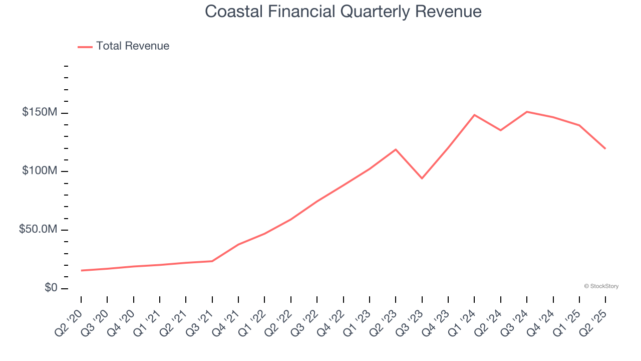 Coastal Financial Quarterly Revenue