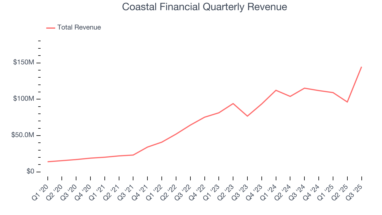 Coastal Financial Quarterly Revenue