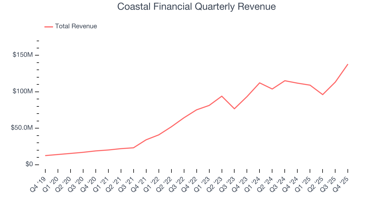 Coastal Financial Quarterly Revenue