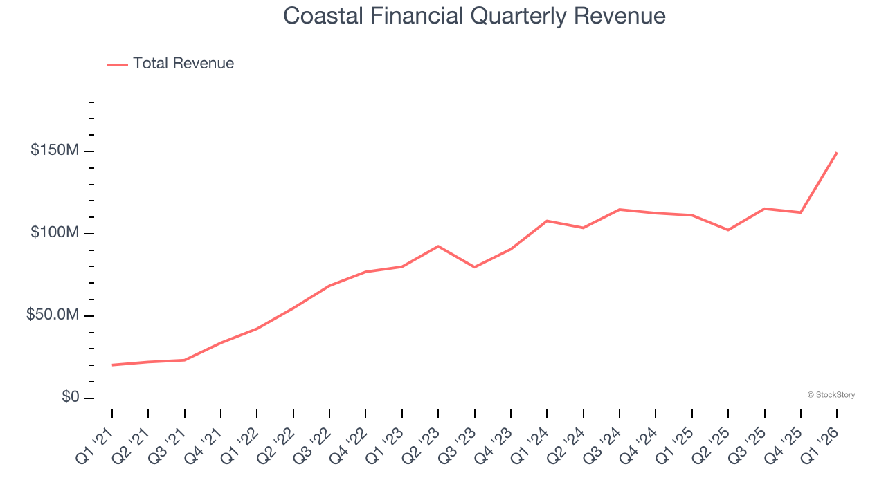 Coastal Financial Quarterly Revenue