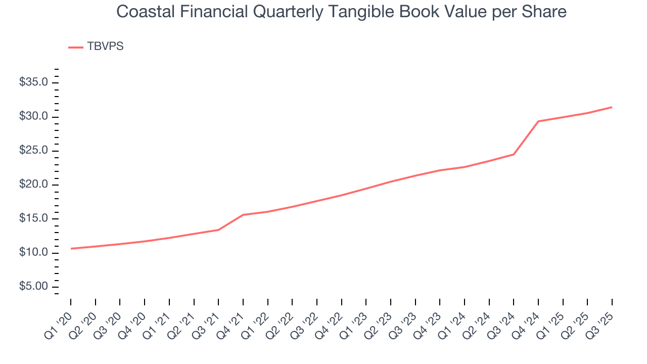 Coastal Financial Quarterly Tangible Book Value per Share