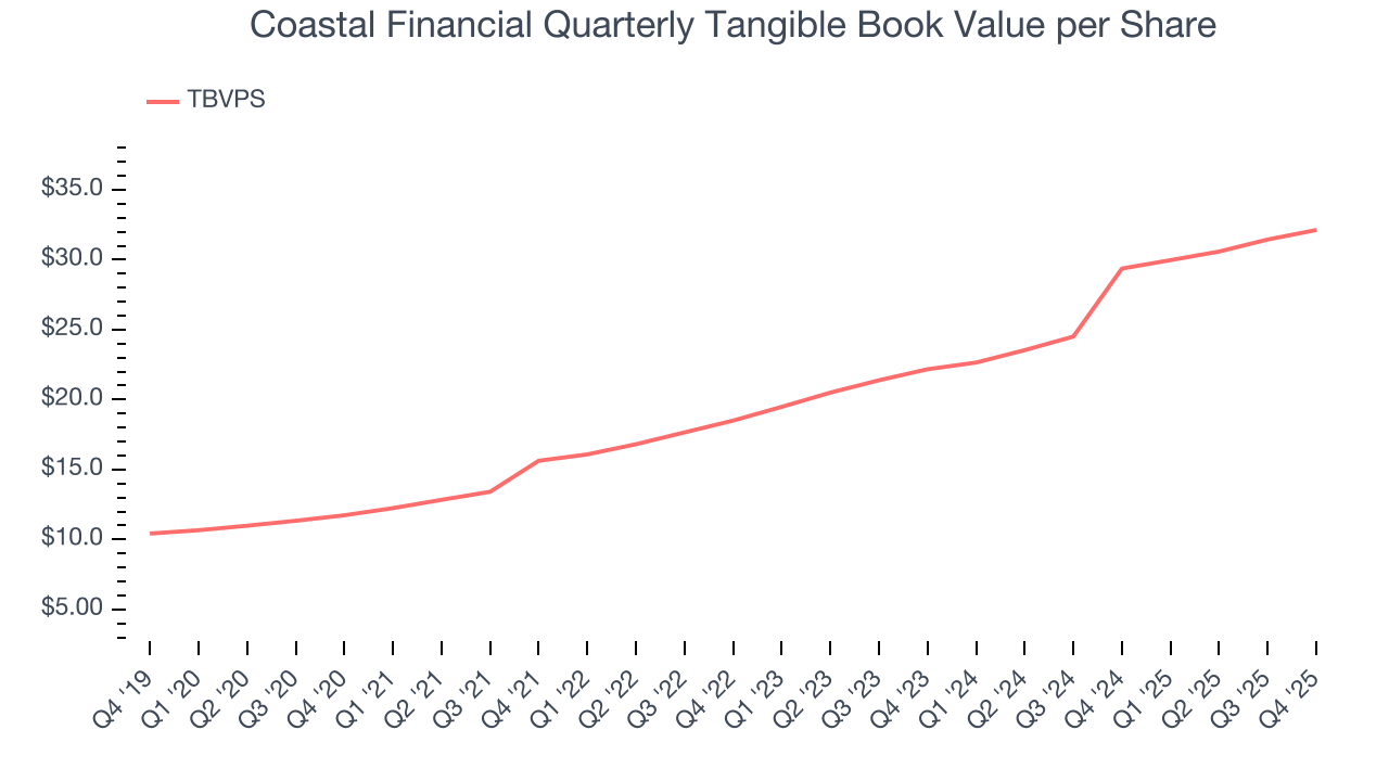Coastal Financial Quarterly Tangible Book Value per Share