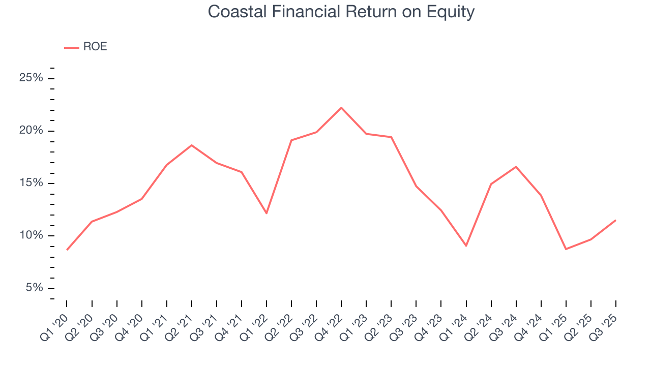 Coastal Financial Return on Equity
