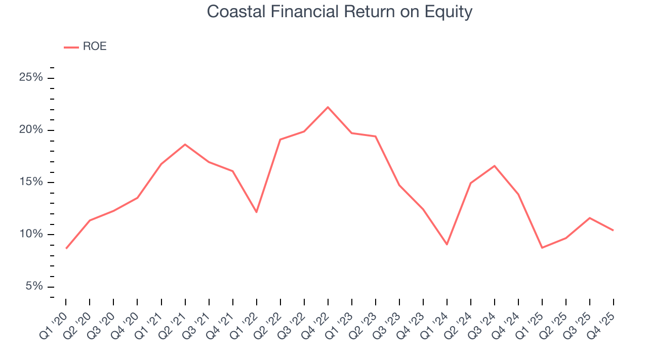 Coastal Financial Return on Equity