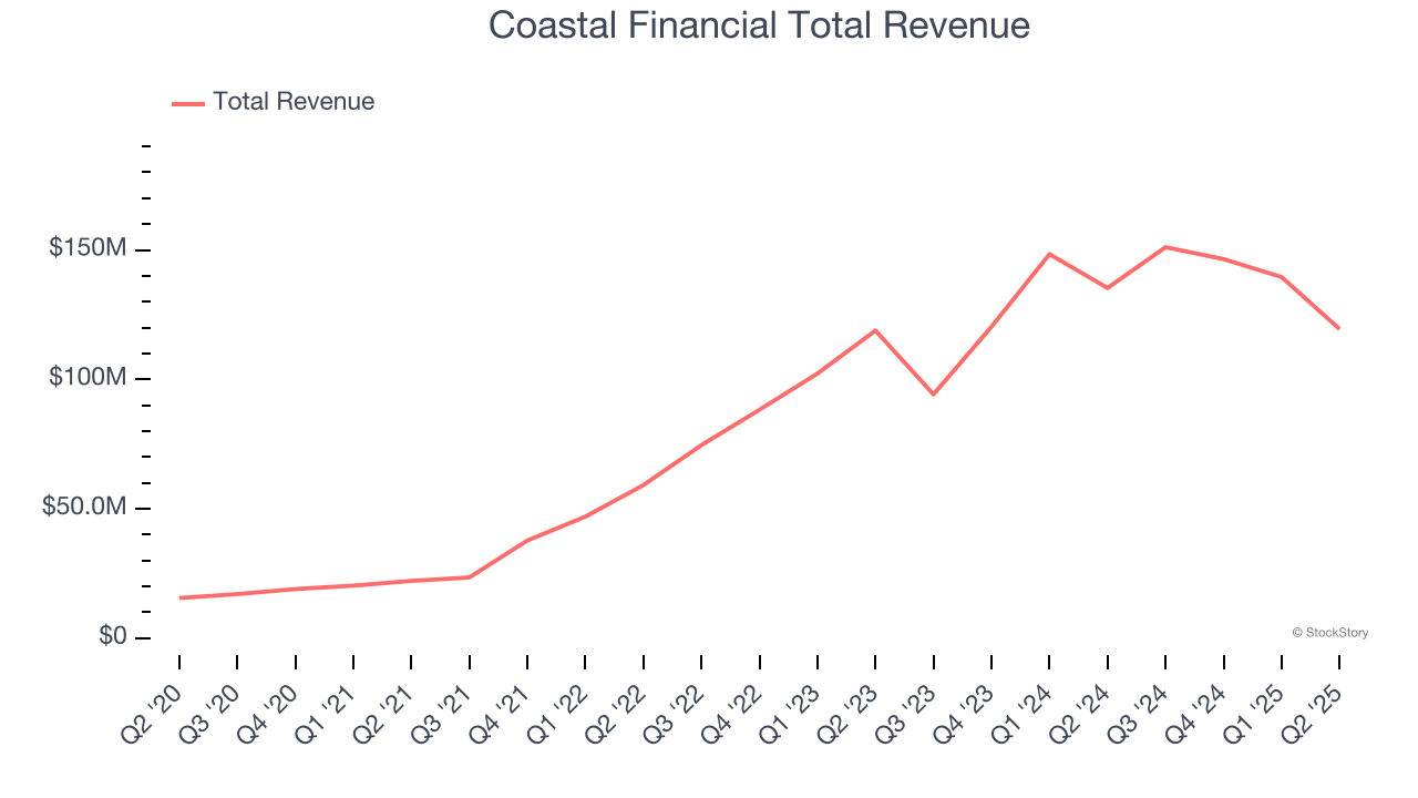 Coastal Financial Total Revenue